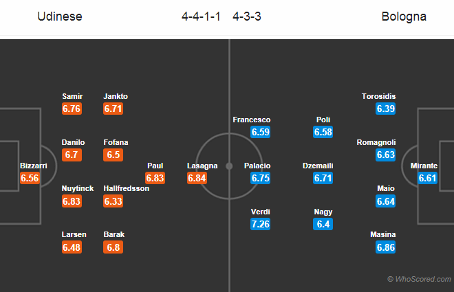 Soi kèo Udinese - Bologna