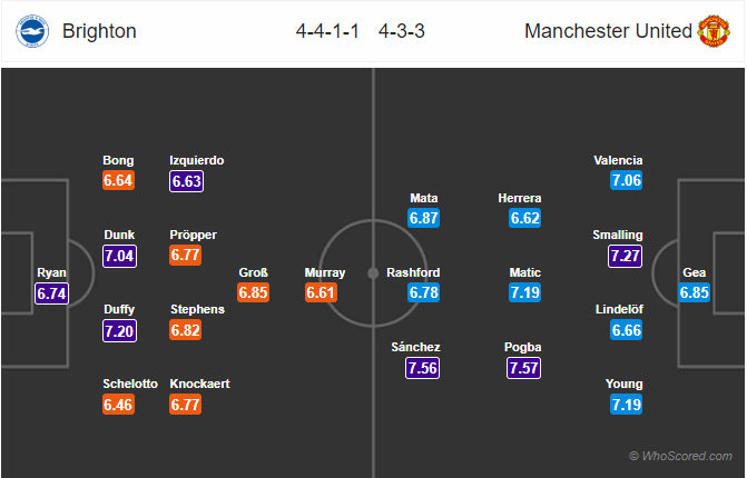 Soi kèo Brighton - Man United
