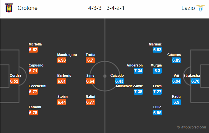Soi kèo Crotone – Lazio