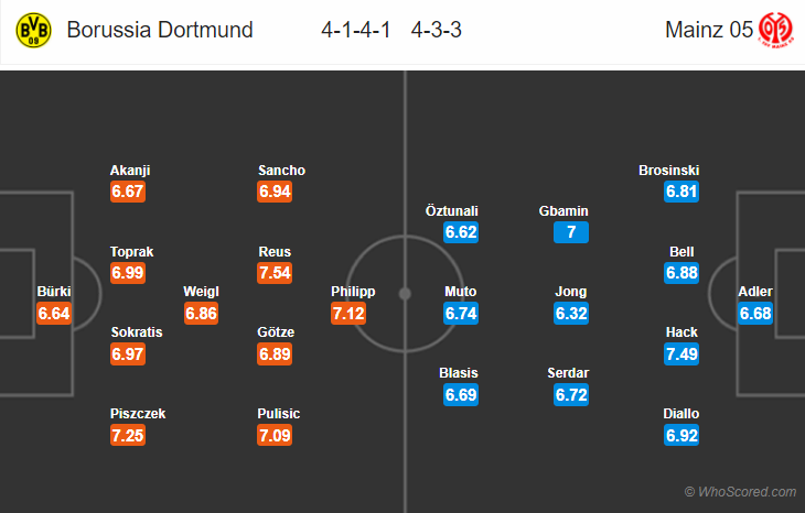 Soi kèo Dortmund – Mainz