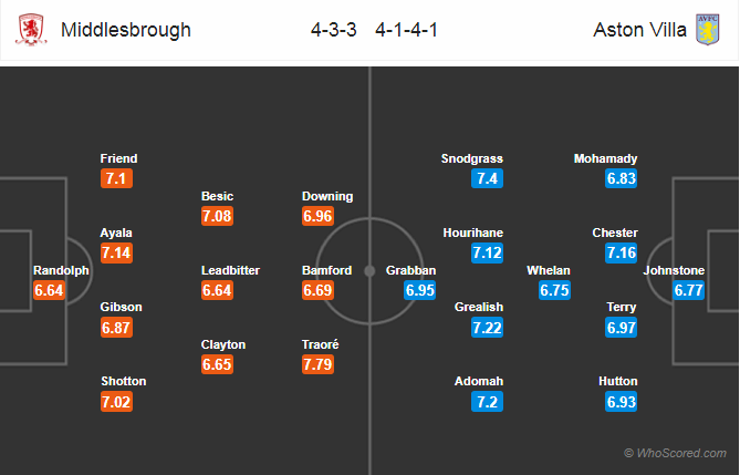 Soi kèo Middlesbrough - Aston Villa