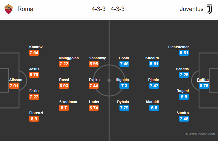 Soi kèo Roma – Juventus