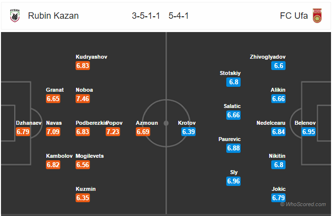 Soi kèo Rubin Kazan – Ufa