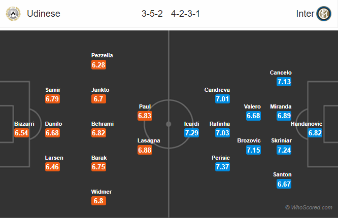 Soi kèo Udinese – Inter