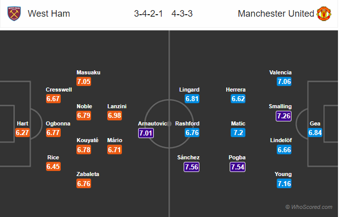 Soi kèo West Ham - Man United