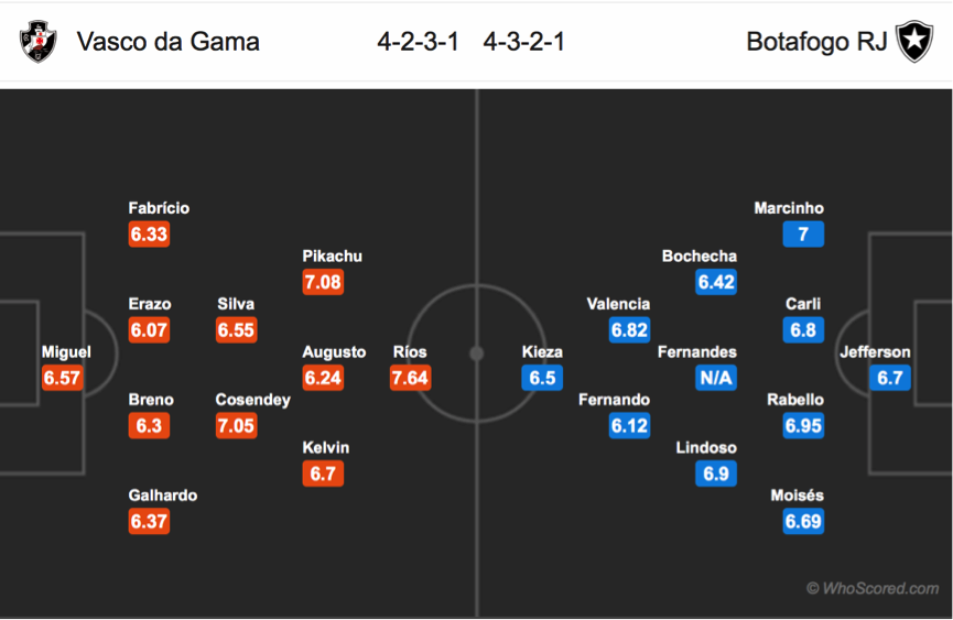 Soi kèo Vasco da Gama – Botafogo