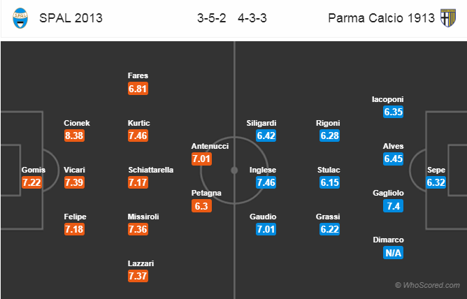 Soi kèo SPAL - Parma