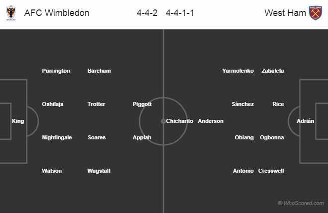 Soi kèo Wimbledon - West Ham