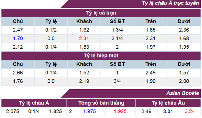 Bí kíp soi kèo tỷ lệ cá cược tối nay hay nhất