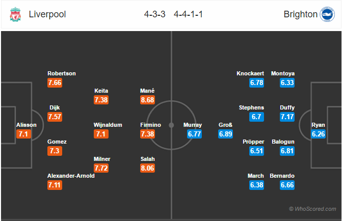 Soi kèo Liverpool – Brighton