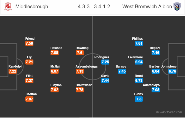 Soi kèo Middlesbrough - West Brom