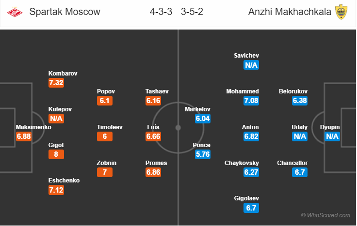 Soi kèo Spartak Moskcow - Anzhi