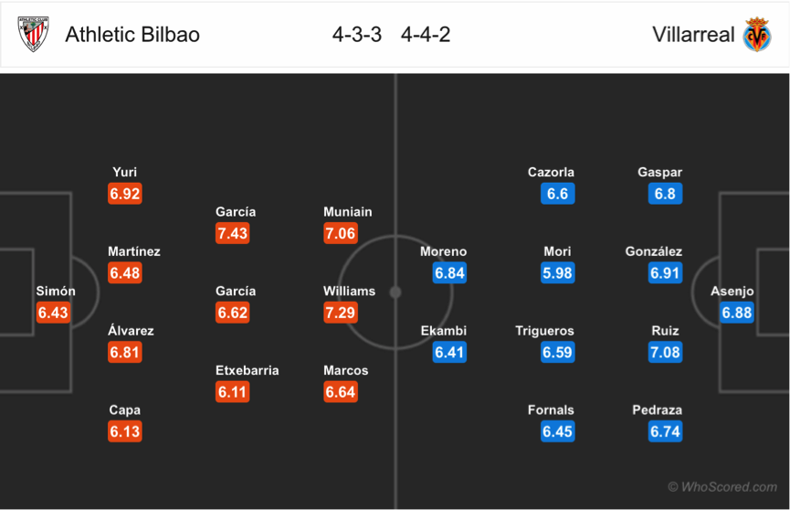 Soi kèo Bilbao – Villarreal