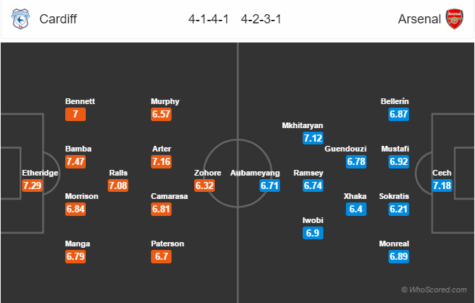 Soi kèo Cardiff – Arsenal