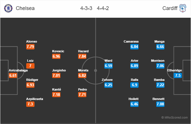 Soi kèo Chelsea – Cardiff