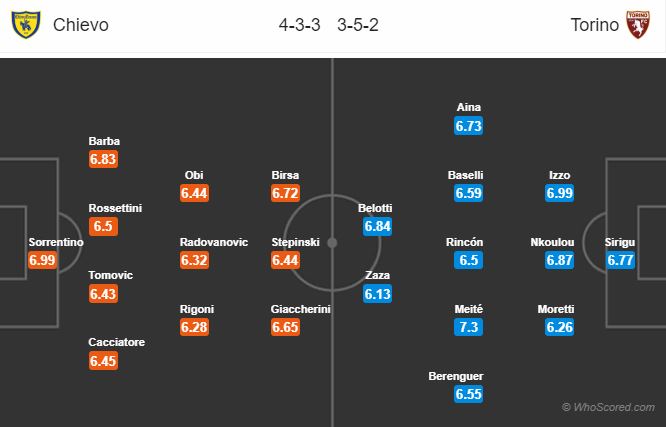 Soi kèo Chievo – Torino