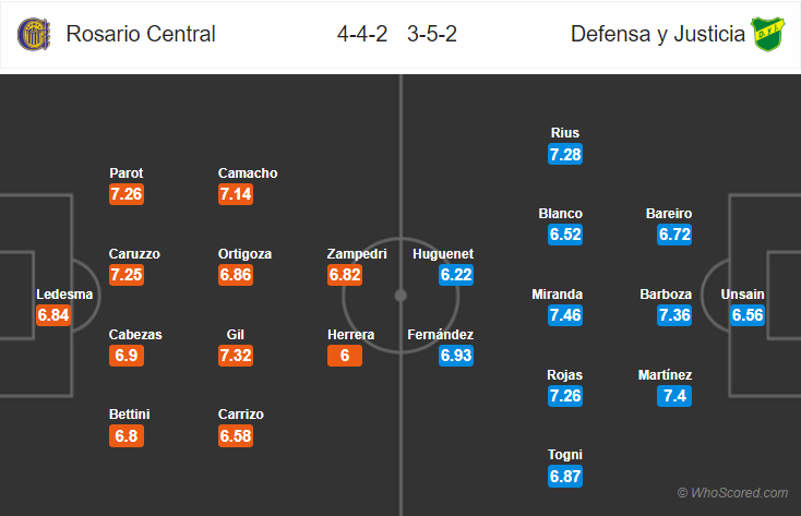 Soi kèo Rosario Central – Defensa