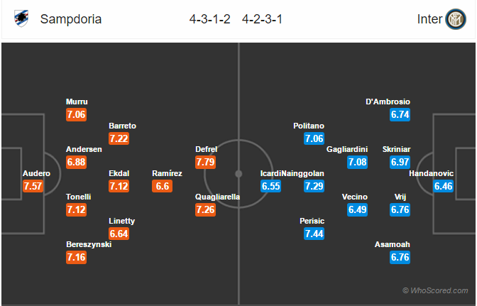 Soi kèo Sampdoria – Inter