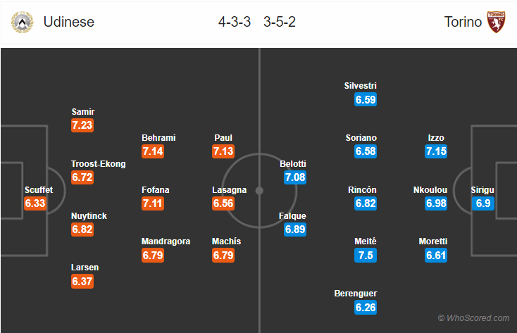 Soi kèo Udinese – Torino