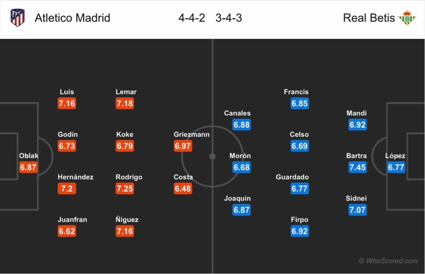 Soi kèo Atletico Madrid – Betis