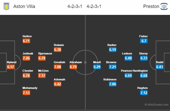 Soi kèo Aston Villa - Preston North End