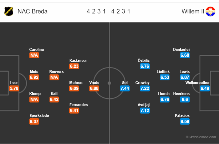 Soi kèo Breda – Willem