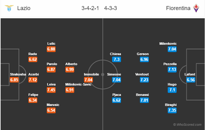 Soi kèo Lazio – Fiorentina