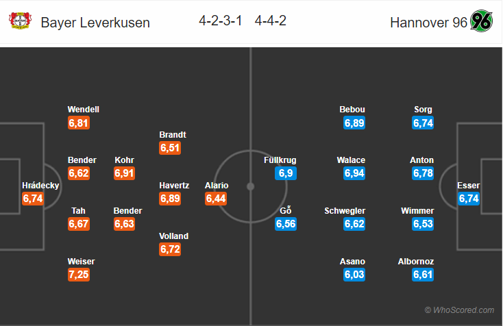 Soi kèo Leverkusen – Hannover