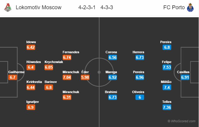 Soi kèo Lokomotiv Moscow – Porto