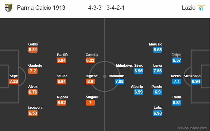 Soi kèo Parma – Lazio