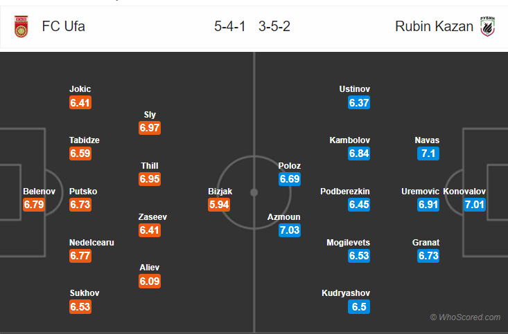 Soi kèo Ufa - Rubin Kazan