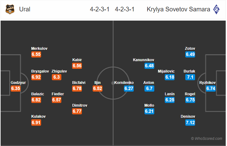 Soi kèo Ural - Krylya Sovetov