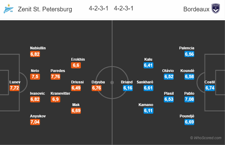 Soi kèo Zenit – Bordeaux