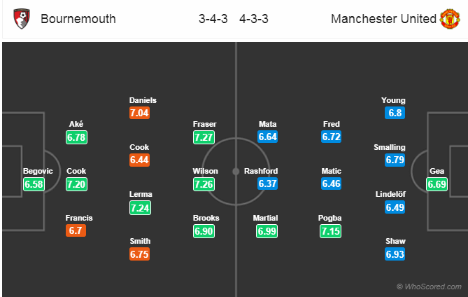 Soi kèo Bournemouth - Man United