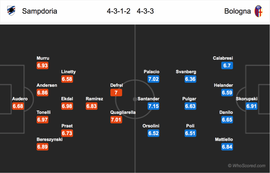 Soi kèo Sampdoria - Bologna