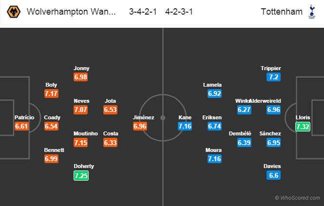 Soi kèo Wolverhampton - Tottenham