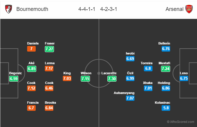 Soi kèo Bournemouth – Arsenal