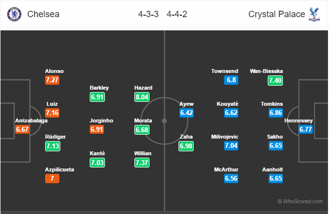 Soi kèo Chelsea - Crystal Palace