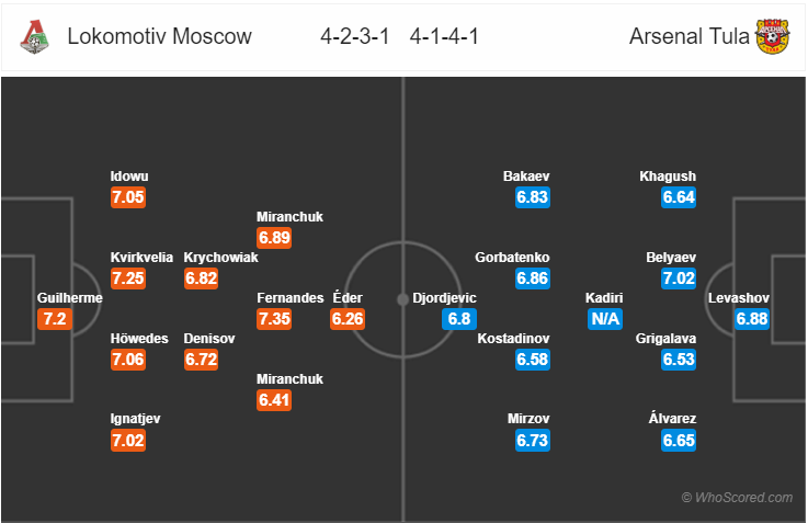 Soi kèo Lokomotiv Moscow - Arsenal Tula