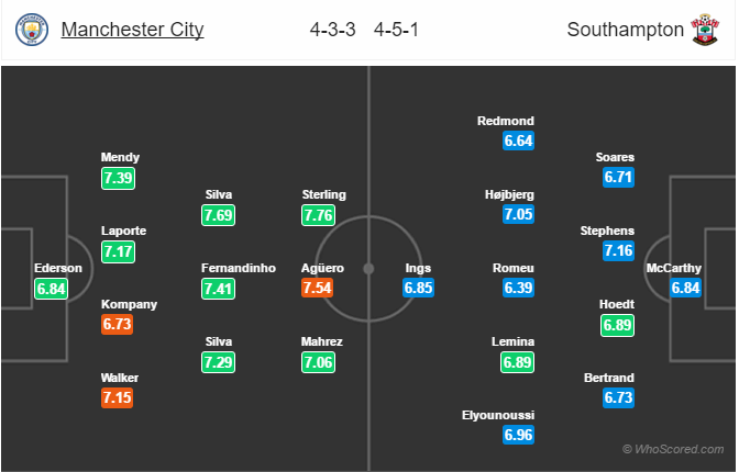 Soi kèo Man City – Southampton