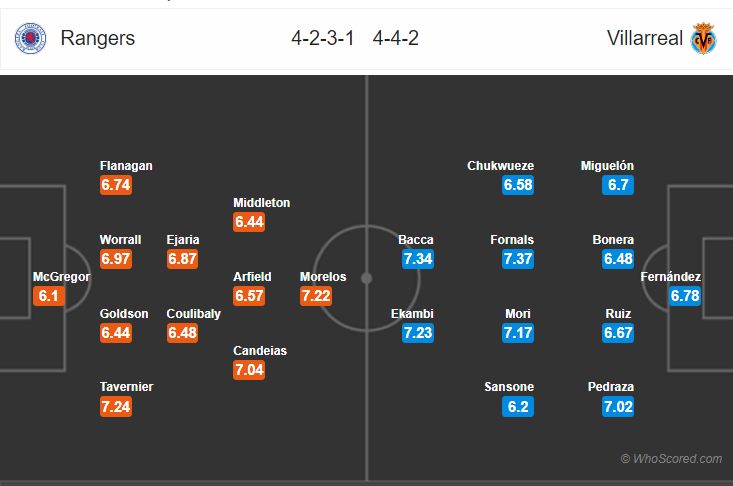 Soi kèo Rangers – Villarreal
