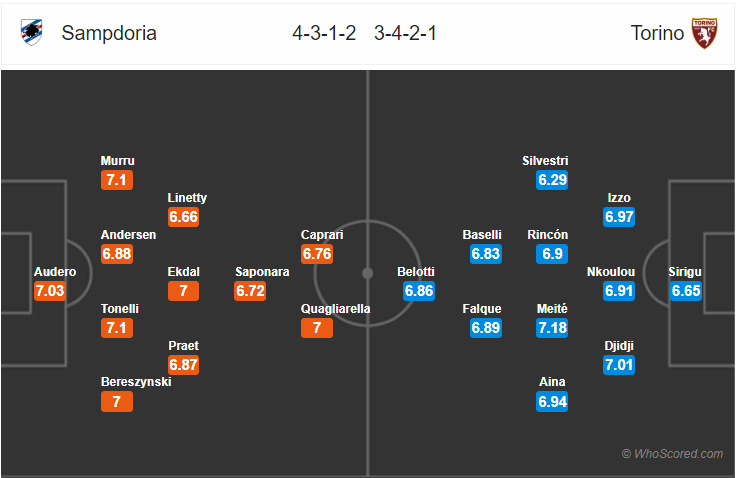 Soi kèo Sampdoria – Torino