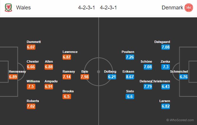 Soi kèo Wales - Đan Mạch