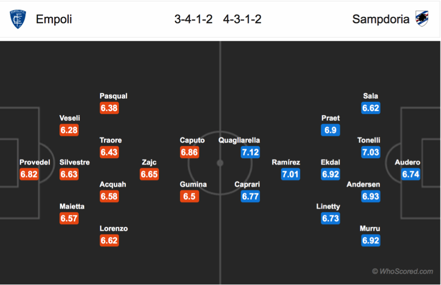 Soi kèo Empoli - Sampdoria