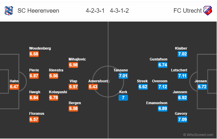 Soi kèo Heerenveen – Utrecht