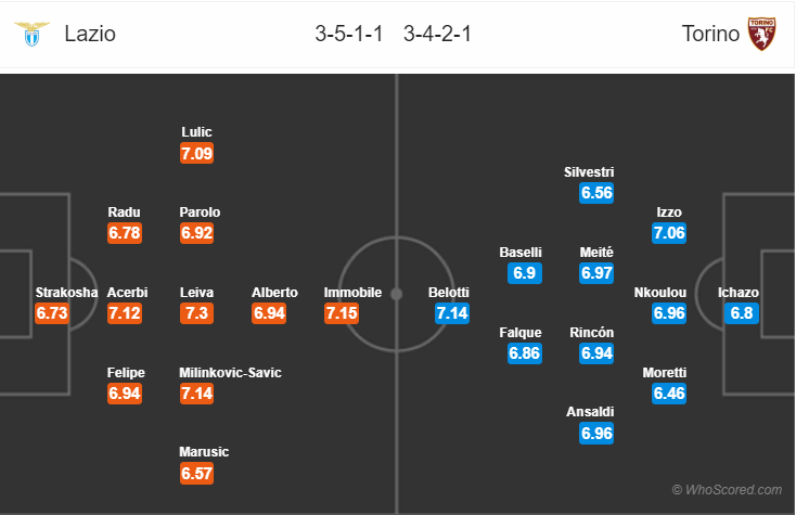 Soi kèo Lazio – Torino