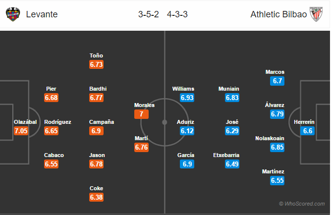 Soi kèo Levante – Bilbao