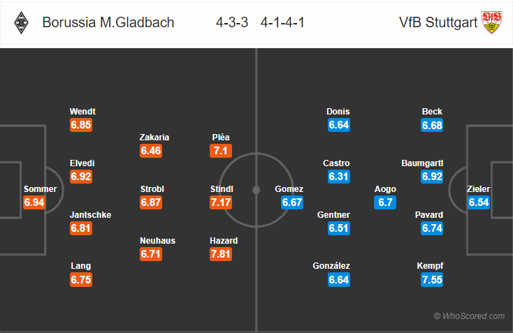 Soi kèo M'gladbach – Stuttgart