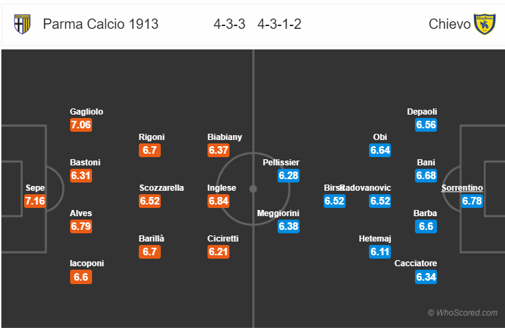 Soi kèo Parma – Chievo