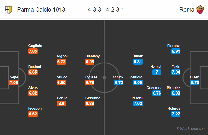 Soi kèo Parma – Roma